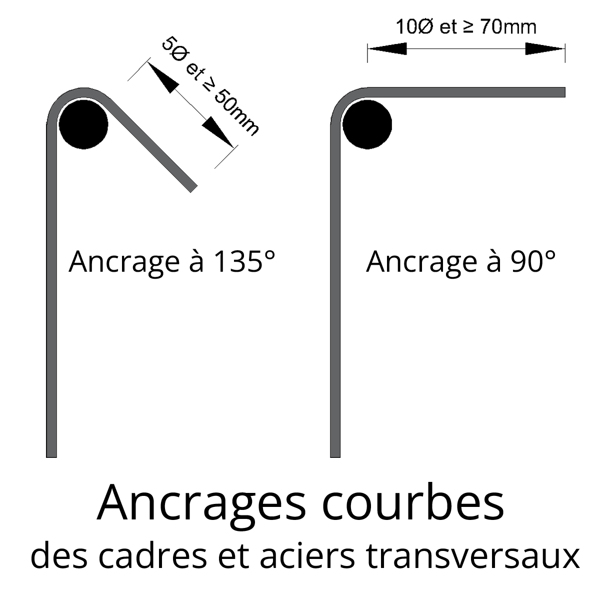 Exemple des ancrages courbes en 135° et 90° pour des cadres, étriers ou épingles d’aciers transversaux.