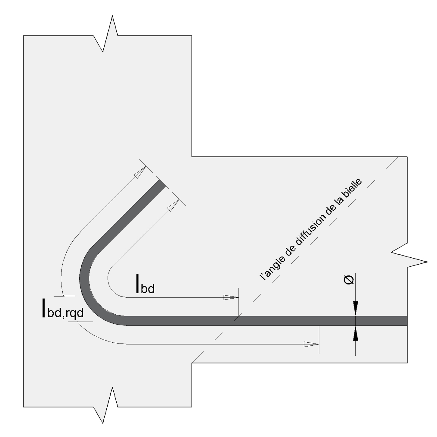 Le schéma présente la longueur d’ancrage de calcul lbd en relation avec la longueur d’ancrage de référence lb,rqd.