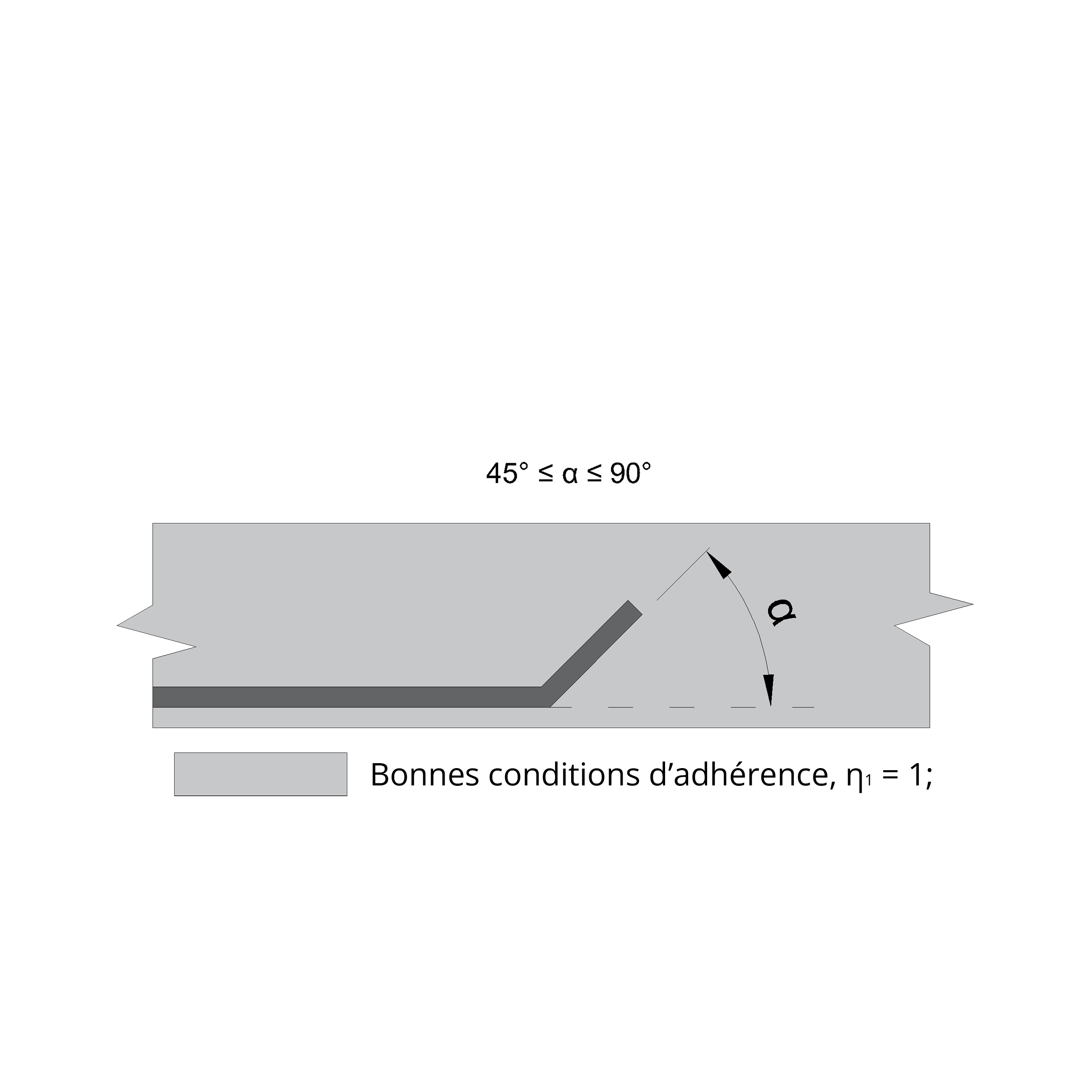 Barres d’acier inclinées à 45° à 90° par rapport à l’horizontale pour respecter les bonnes conditions d’adhérence de l’ancrage selon Eurocode 2.