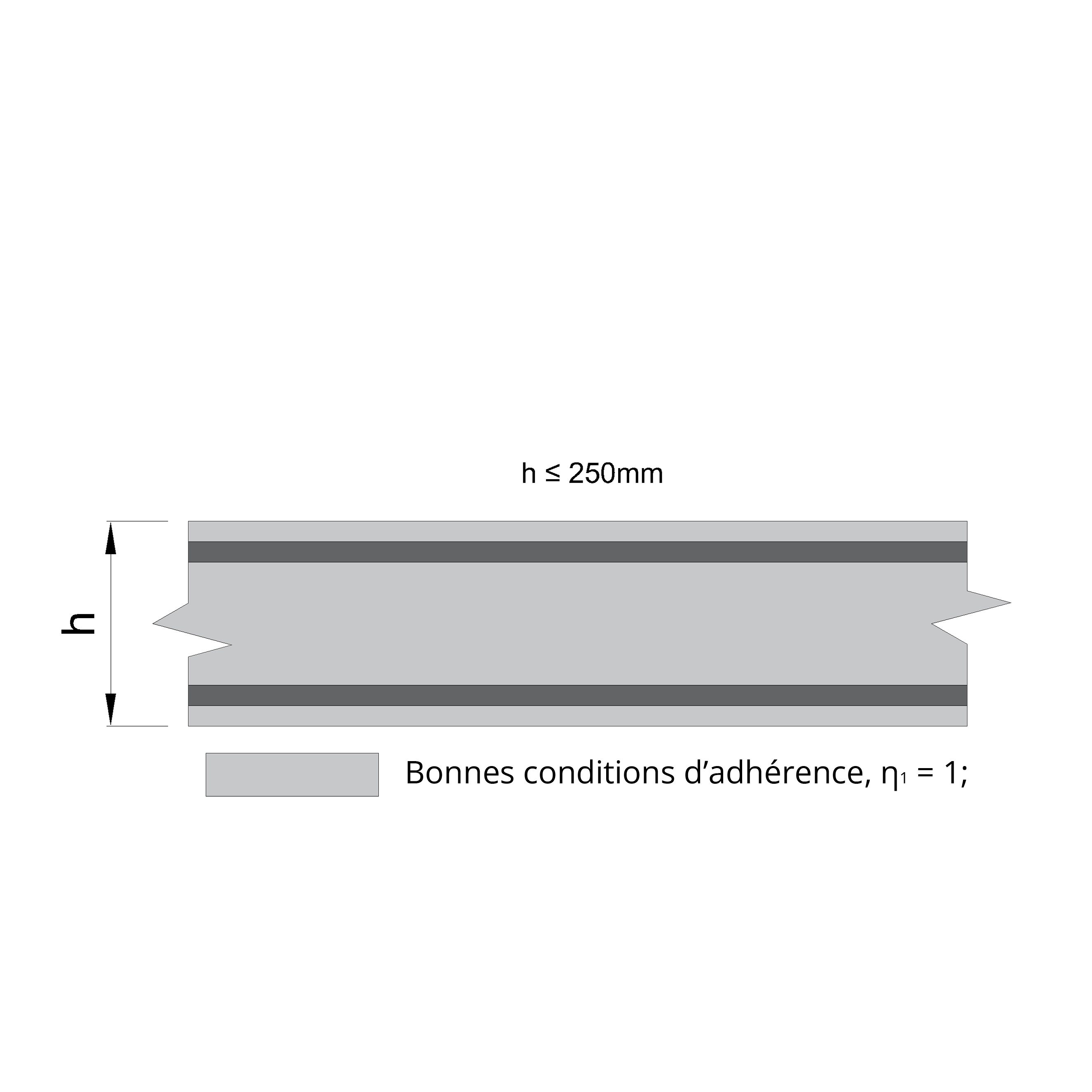 Les barres, immergées dans un élément de béton de moins de 25 cm de hauteur, respectent les conditions d’adhérence et d’ancrage selon l’Eurocode 2.