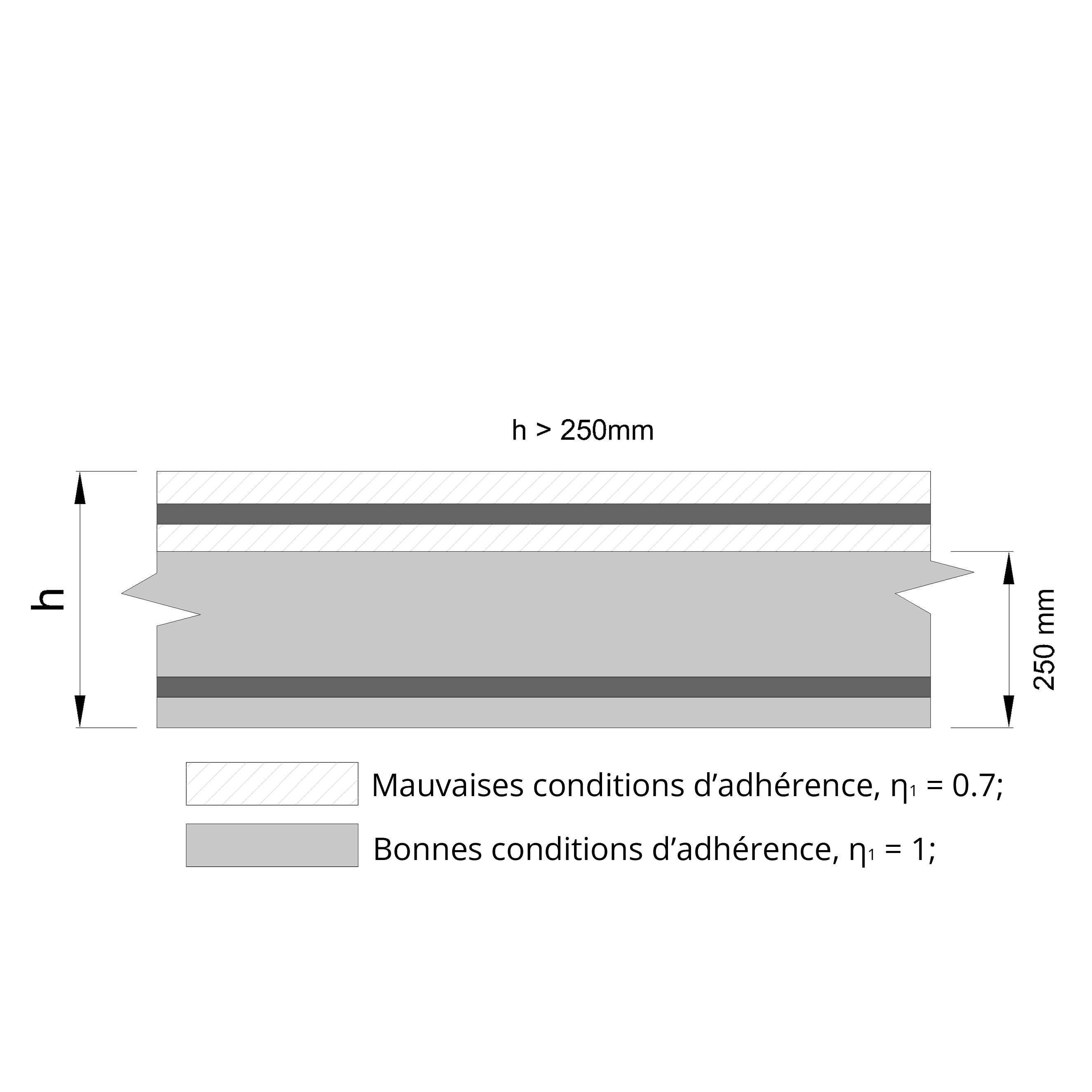 Les conditions d’adhérence sont mauvaises selon Eurocode 2 pour les barres situées à une hauteur supérieure à 25 cm dans un élément en béton armé dont la hauteur dépasse également 25 cm.