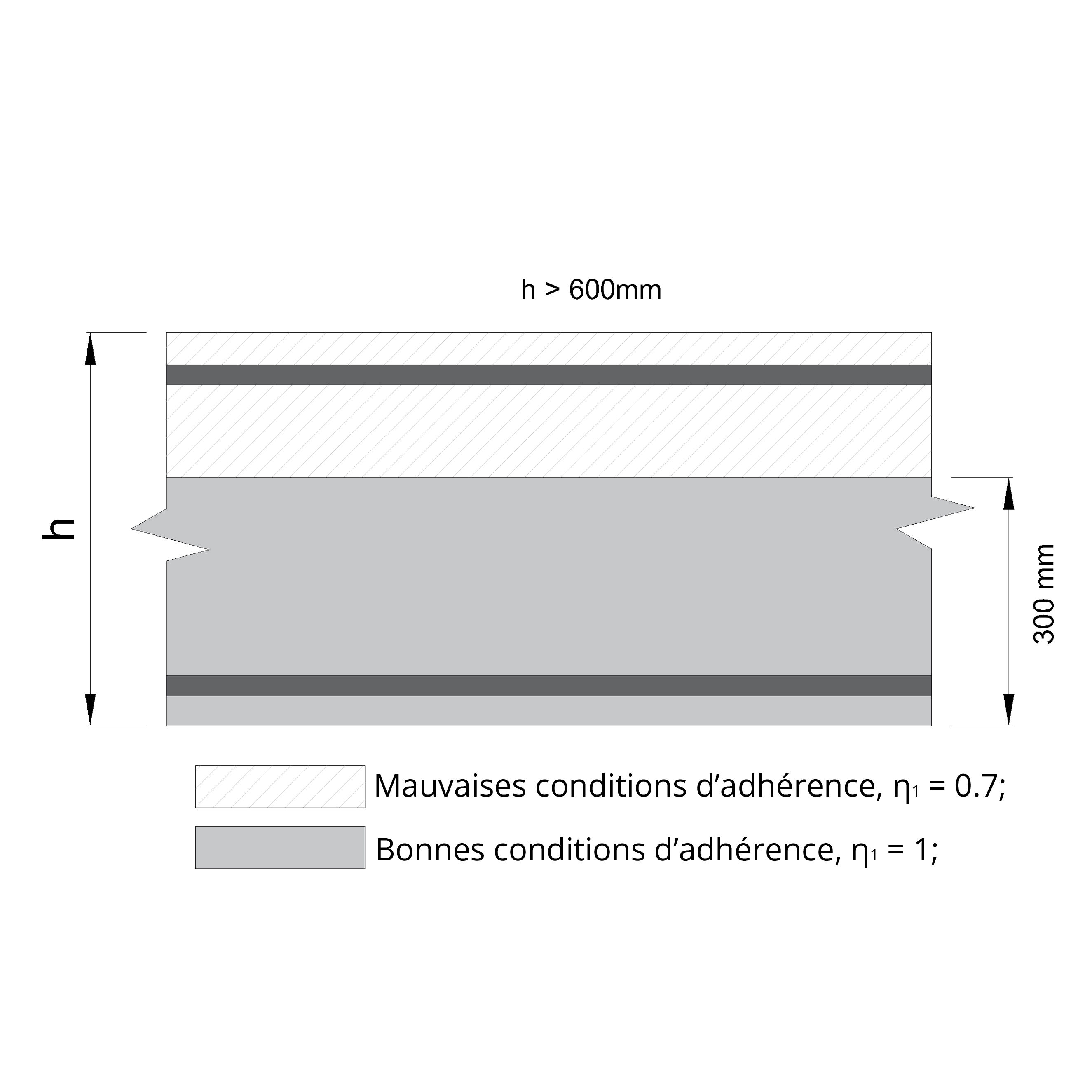 Selon l’EC2, les conditions d’adhérence sont mauvaises pour les barres qui se trouvent à plus de 30 cm de hauteur dans un élément en béton armé dont la hauteur est supérieure à 60 cm.