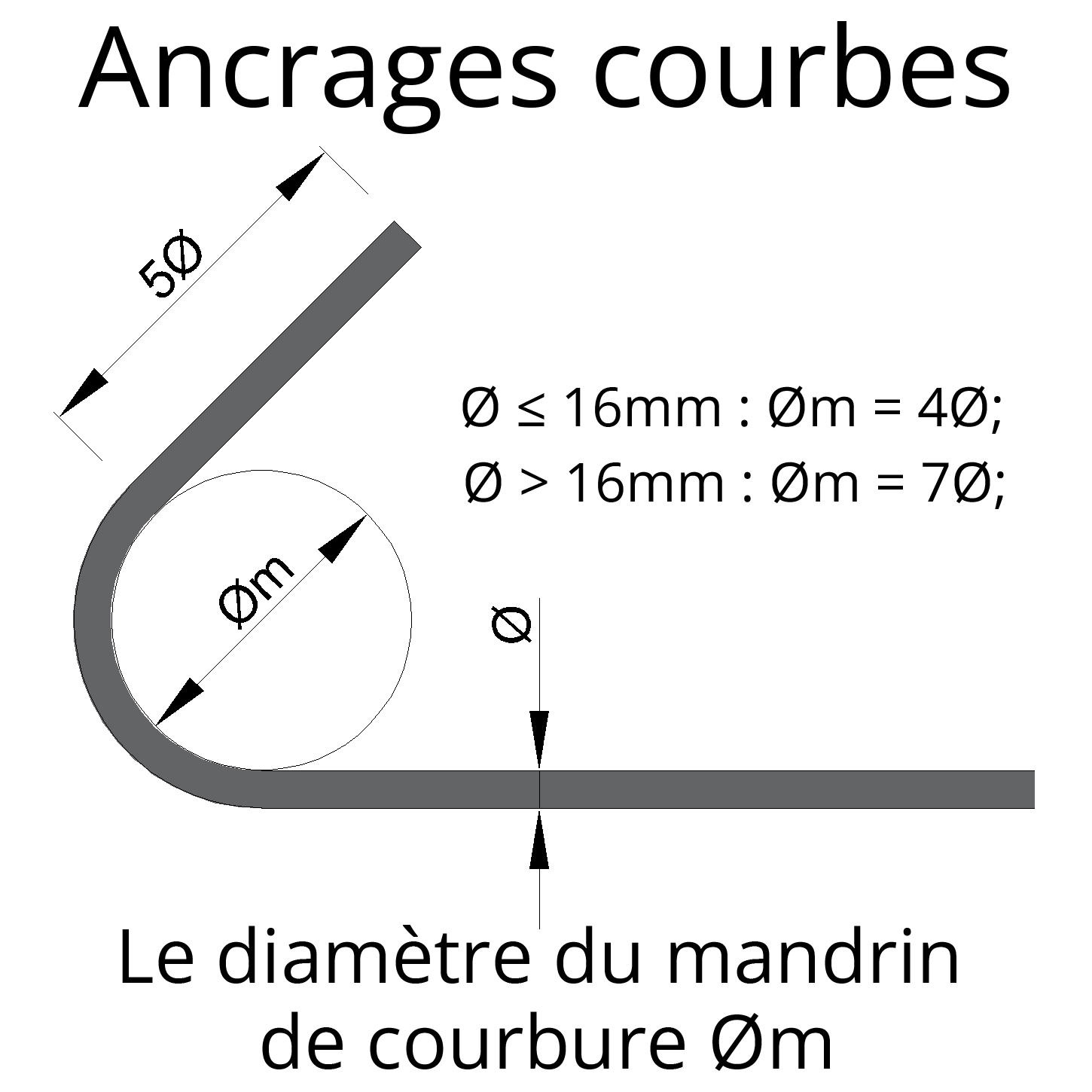 Valeurs de diamètre minimal d’un mandrin de pliage pour créer des ancrages courbes pour ferraillage en béton armé.