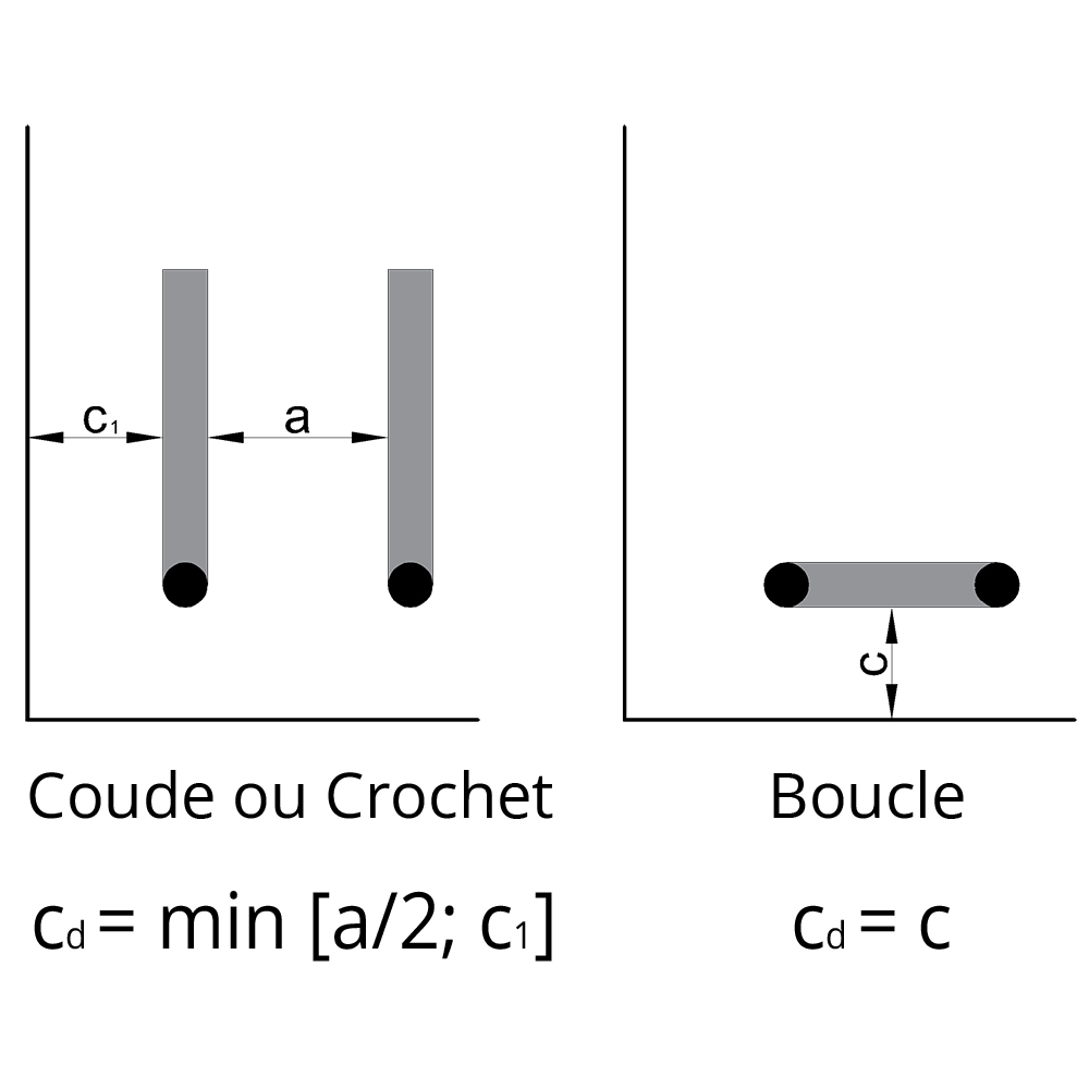 Valeurs de c1, a et cd selon l’Eurocode 2 pour le calcul du diamètre minimal de centrage (∅m).