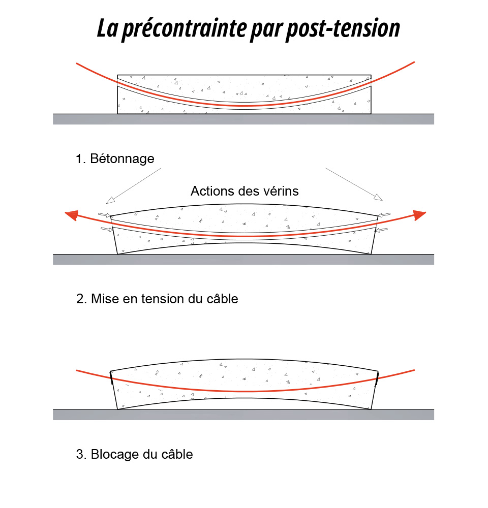 Schéma de la post-tension dans le béton précontraint.