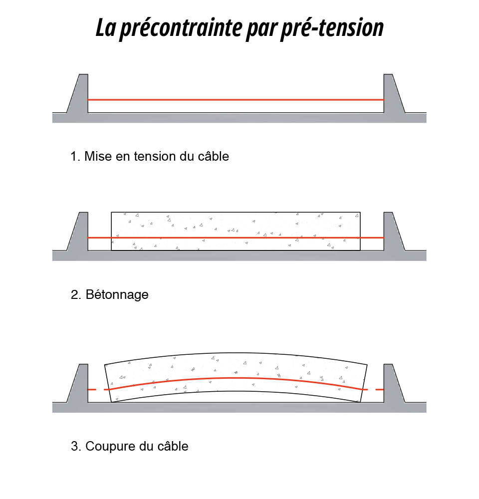 Schéma de la pré-tension dans le béton précontraint.