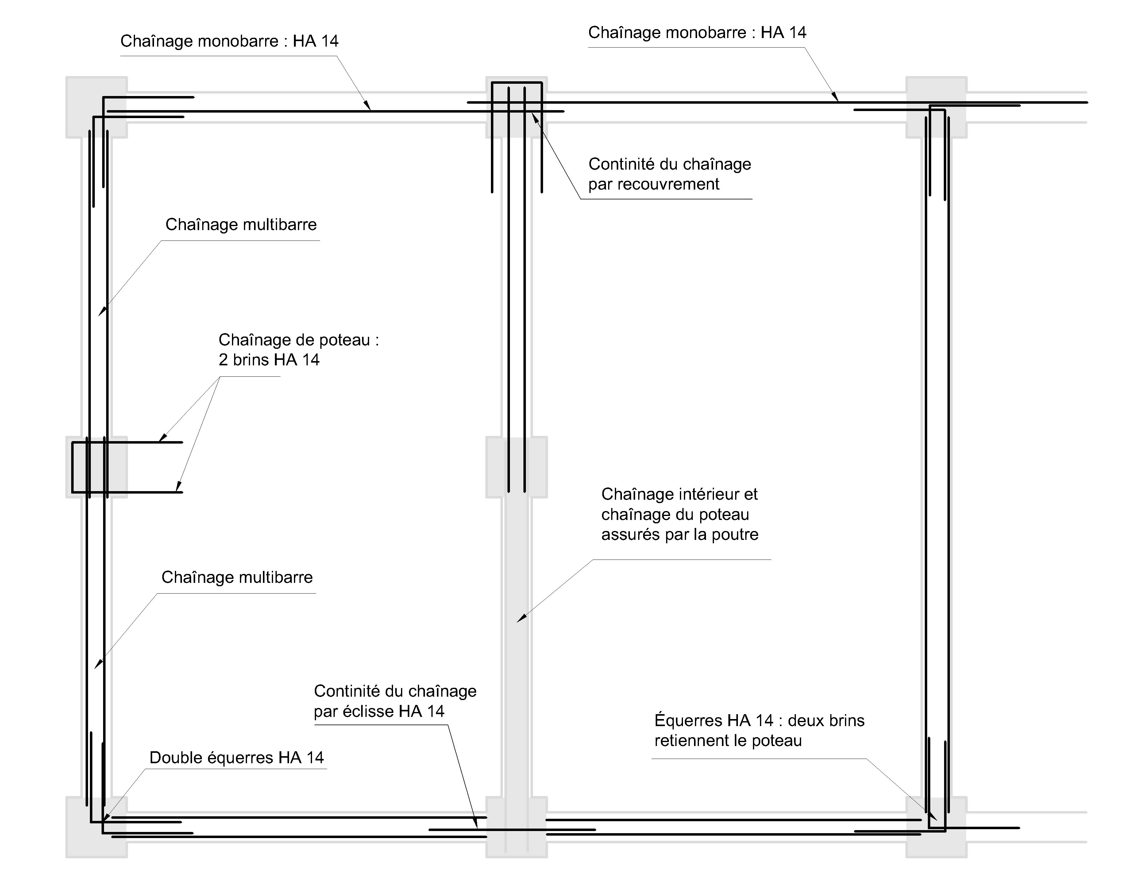 Méthodes pour garantir la continuité des chaînages aux intersections structurelles.