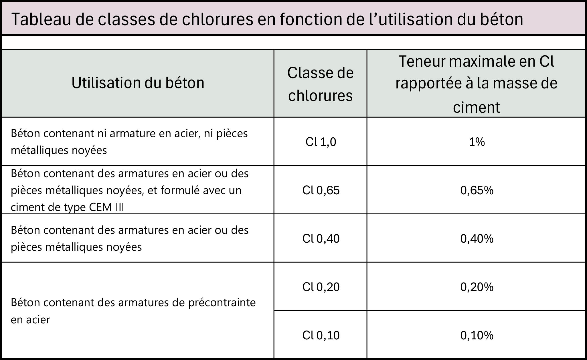 Tableau de classes de chlorures en fonction de l’utilisation du béton.