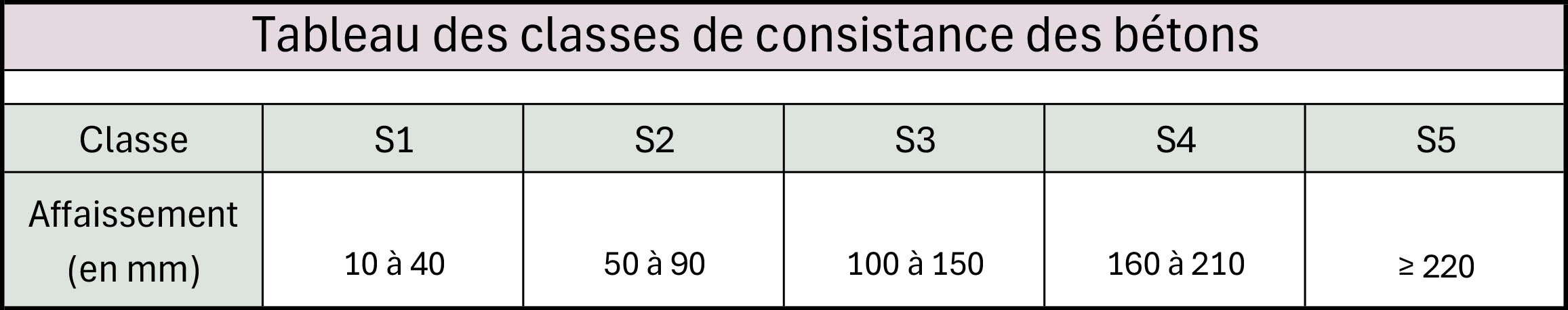 Tableau des classes de consistance des bétons.