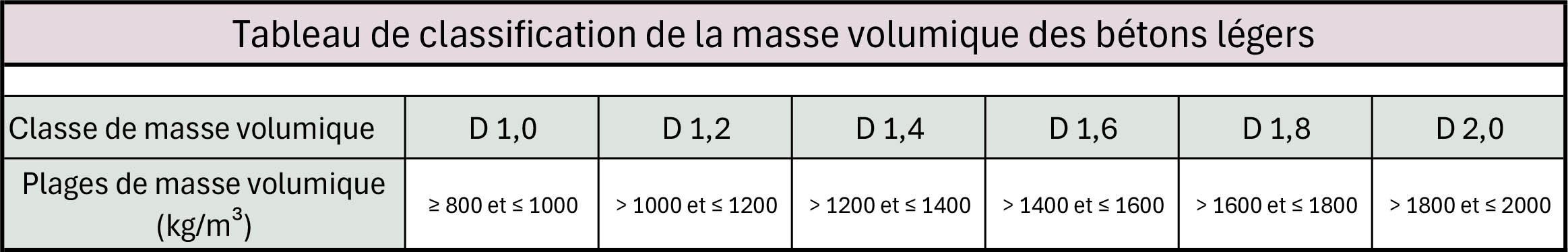 Tableau de classification de la masse volumique des bétons légers.