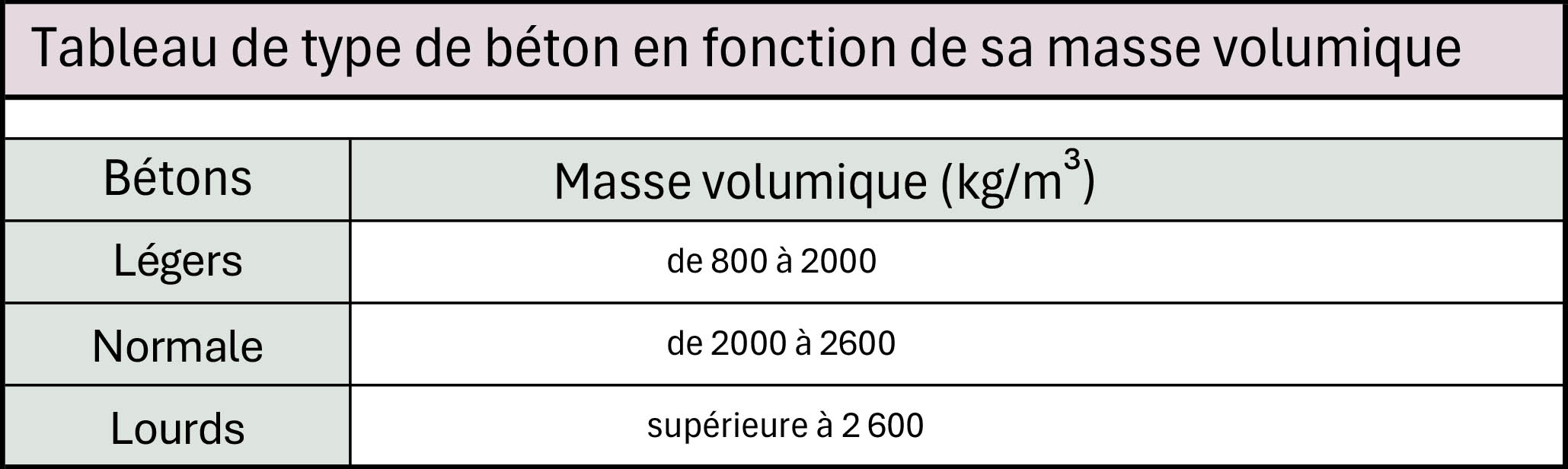 Tableau de type de béton en fonction de sa masse volumique.