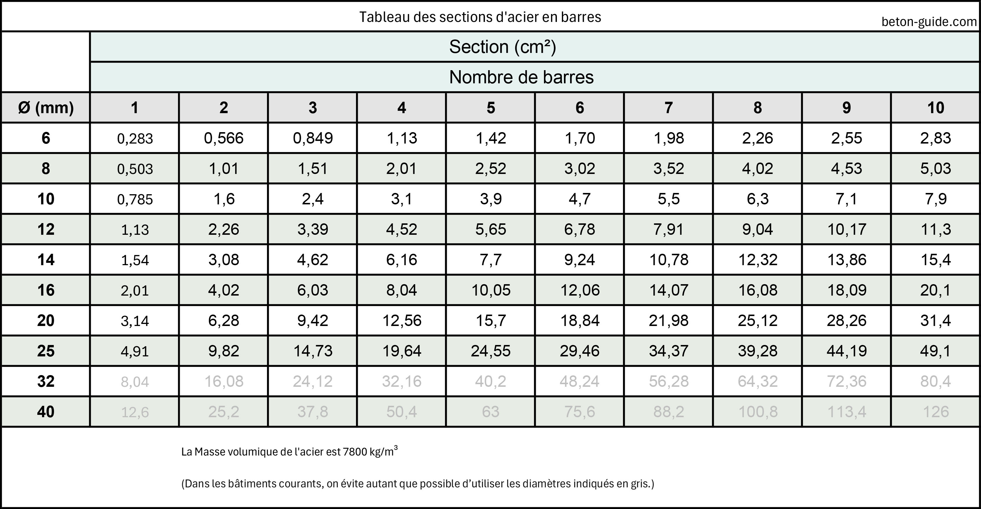 Un tableau des sections d’acier HA en barres, destiné au calcul du béton armé