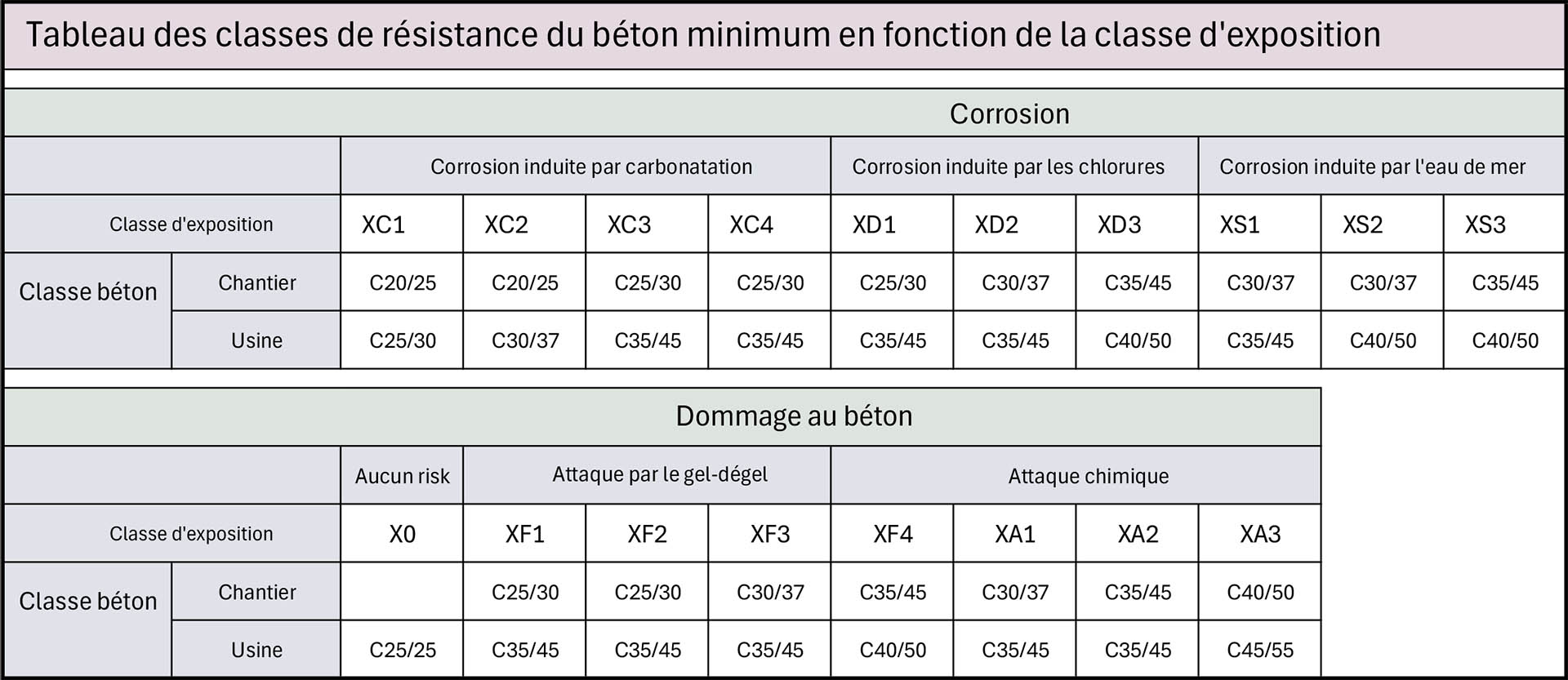 Tableau pour identifier la classe de résistance minimale du béton en fonction de la classe d’exposition.