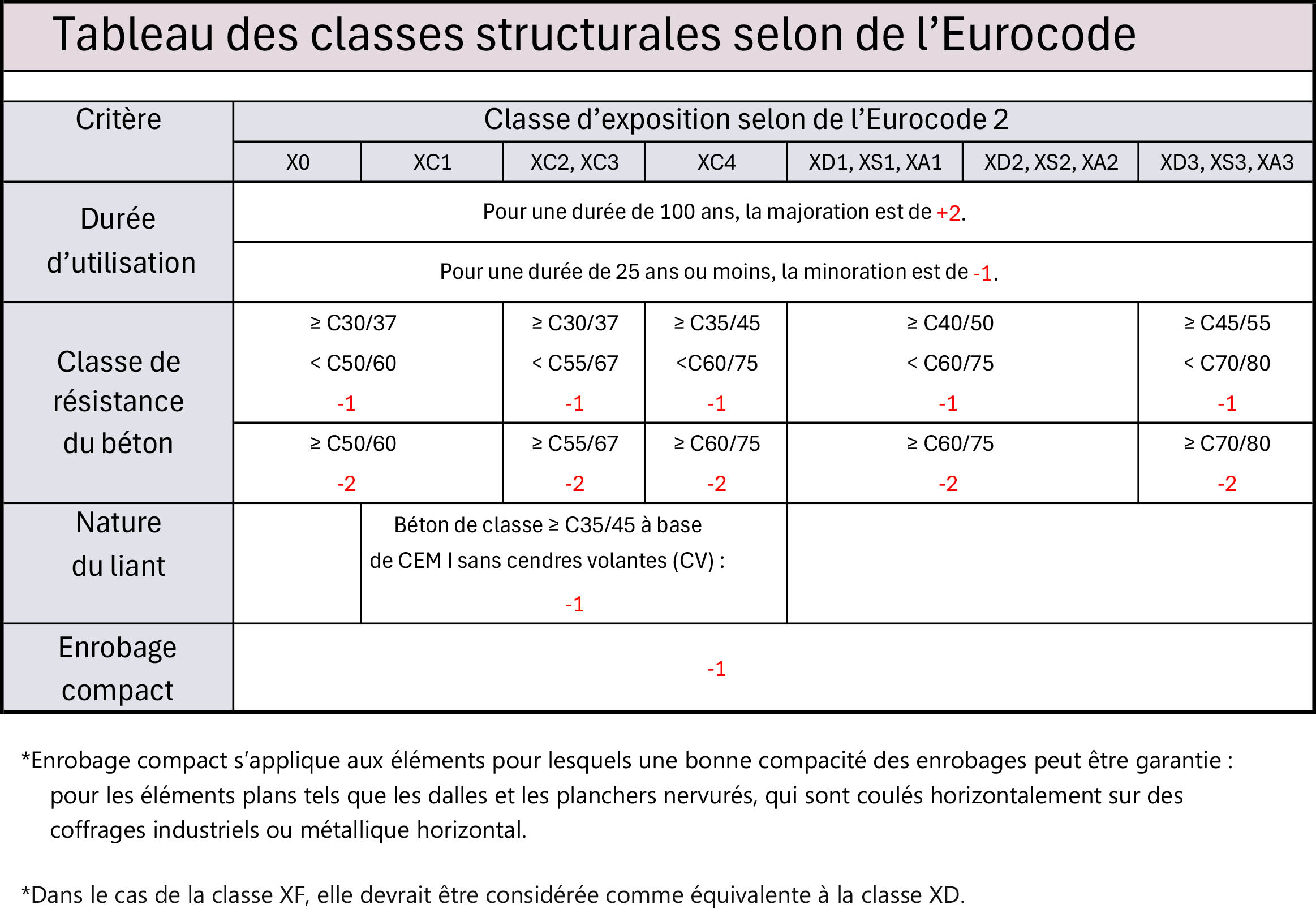 Tableau des classes structurales selon l'Eurocode.