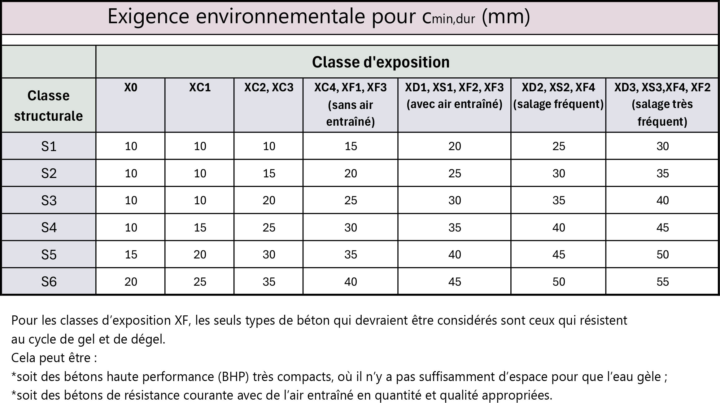 Tableau de l'enrobage minimal vis-à-vis de la durabilite (cmin,dur).