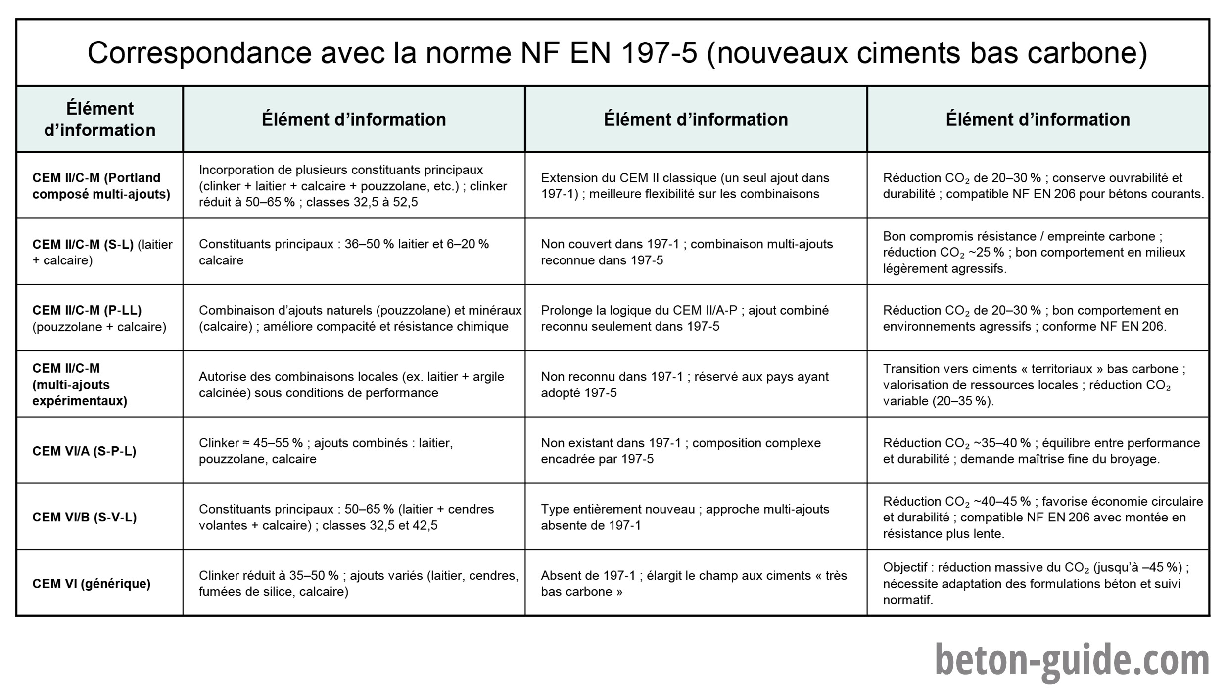 Tableau des nouveaux ciments bas carbone (CEM II/C-M, CEM VI) selon la norme NF EN 197-5, avec leurs compositions, taux de clinker réduits et gains en CO₂.