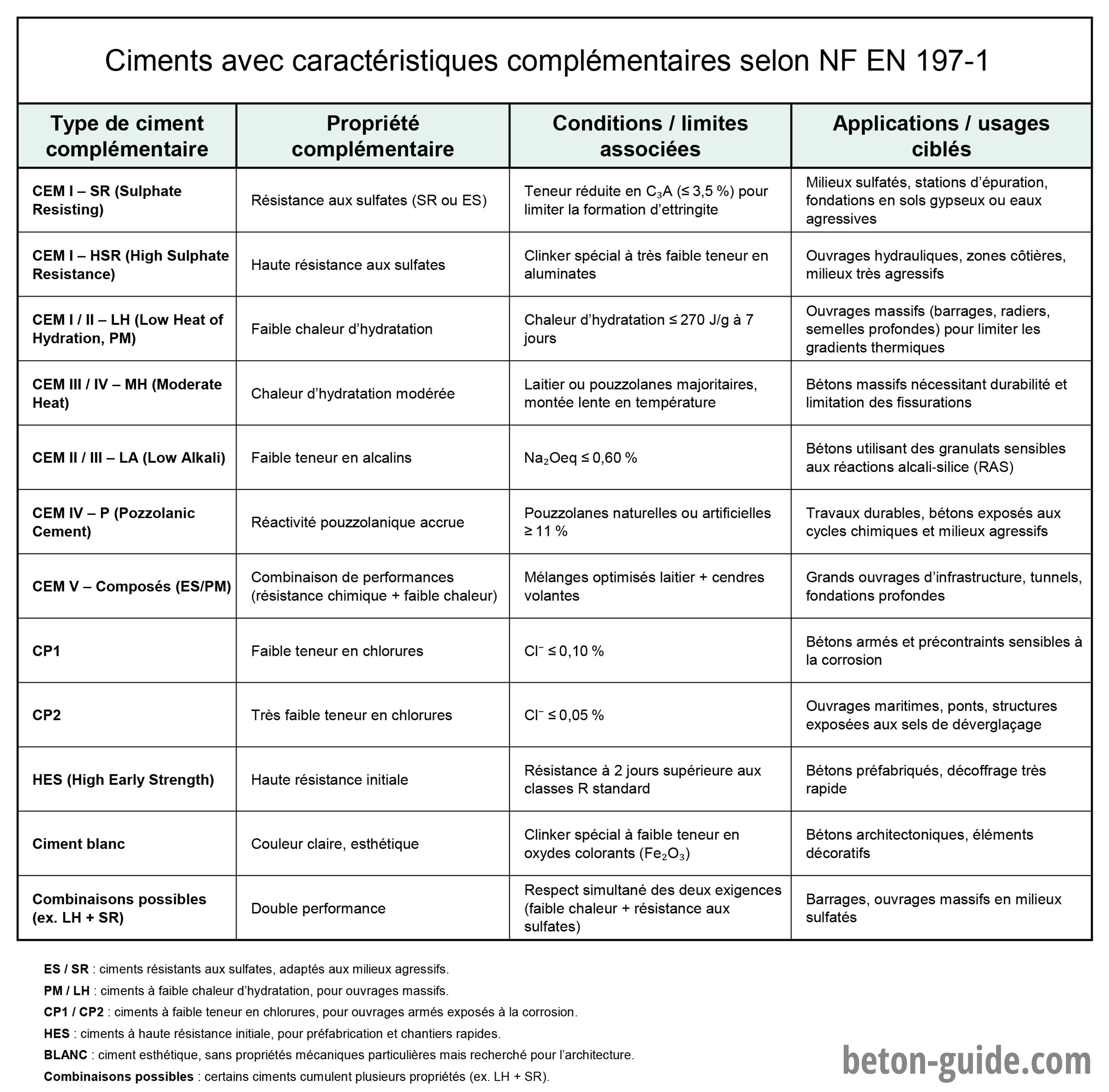 Tableau des ciments à caractéristiques complémentaires selon la norme NF EN 197-1 : propriétés spécifiques (SR, LH, LA, HES, blanc) et usages recommandés.