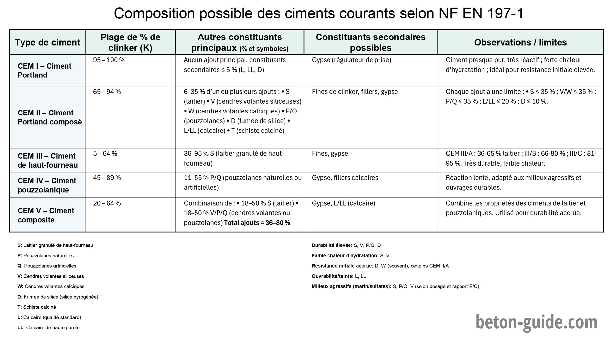 Tableau de la composition des ciments courants NF EN 197-1.