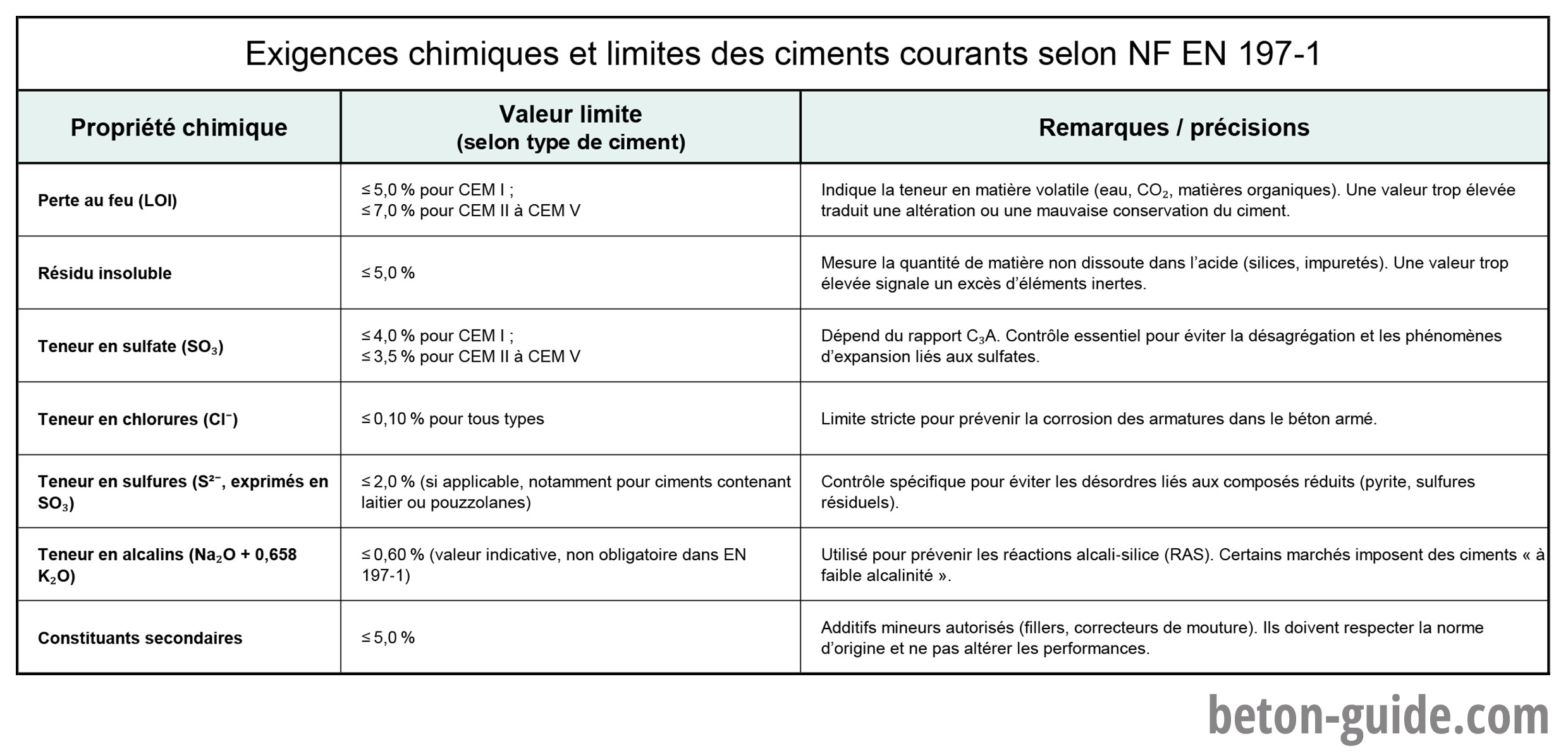 Tableau des exigences chimiques des ciments courants selon la norme NF EN 197-1 : valeurs limites de LOI, SO₃, chlorures et alcalins pour garantir la qualité et la durabilité du béton.
