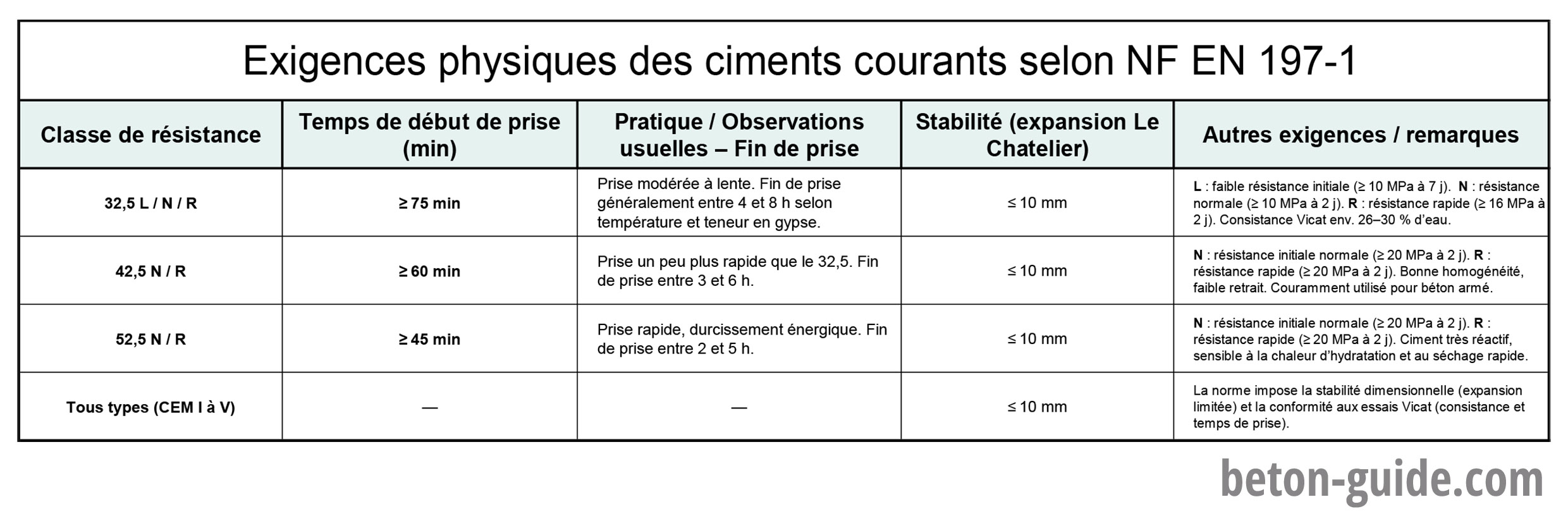 Tableau des exigences physiques des ciments courants (32,5 – 42,5 – 52,5, L, N et R) selon la norme NF EN 197-1, incluant les temps de prise, la stabilité et les performances initiales.