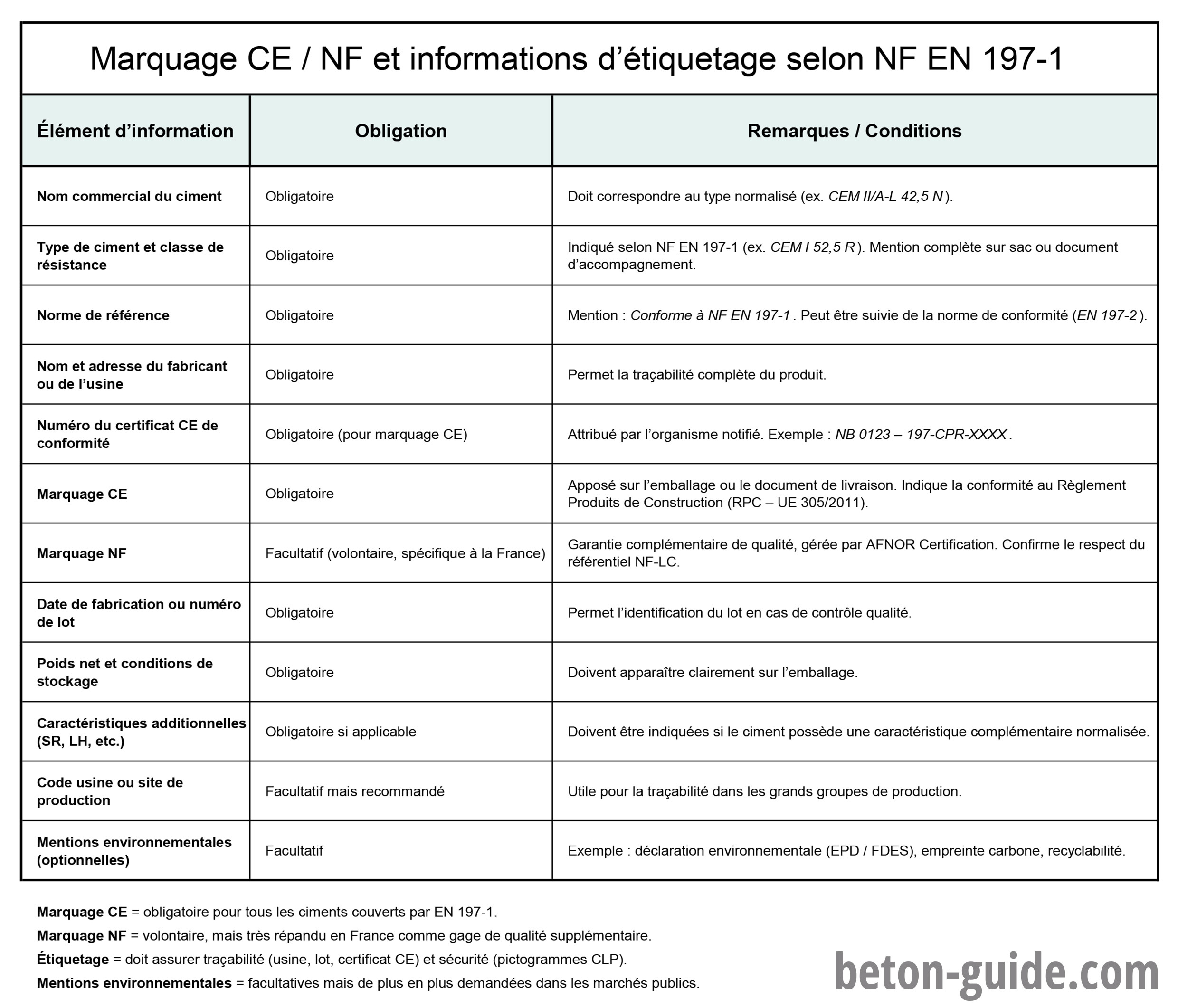 Tableau du marquage CE et NF des ciments selon la norme NF EN 197-1, avec les obligations d’étiquetage, les mentions de traçabilité et les exigences réglementaires européennes.
