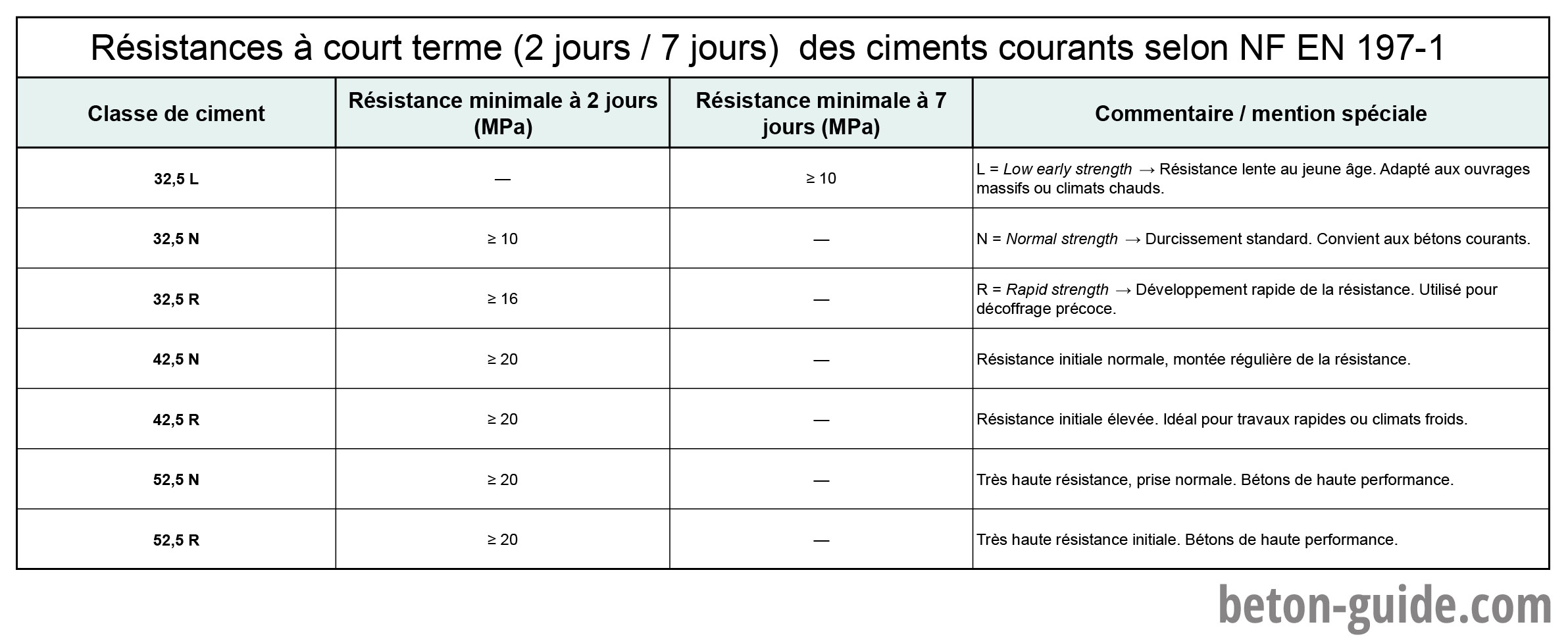 Tableau des résistances à court terme des ciments courants (32,5 – 42,5 – 52,5, L, N et R) selon la norme NF EN 197-1, avec les valeurs minimales à 2 et 7 jours et leurs usages pratiques.