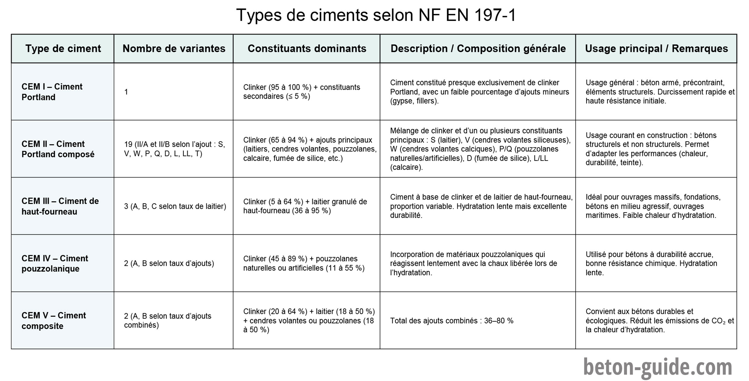 Tableau des types de ciments selon la norme NF EN 197-1.