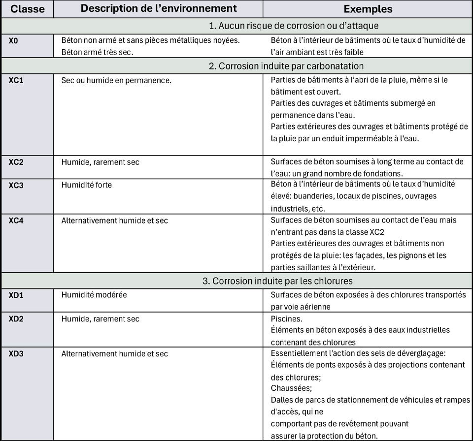 Tableau des classes d'exposition du béton selon l’Eurocode.