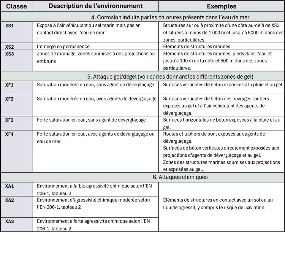 Continuation du tableau des classes d’exposition du béton selon l’Eurocode.