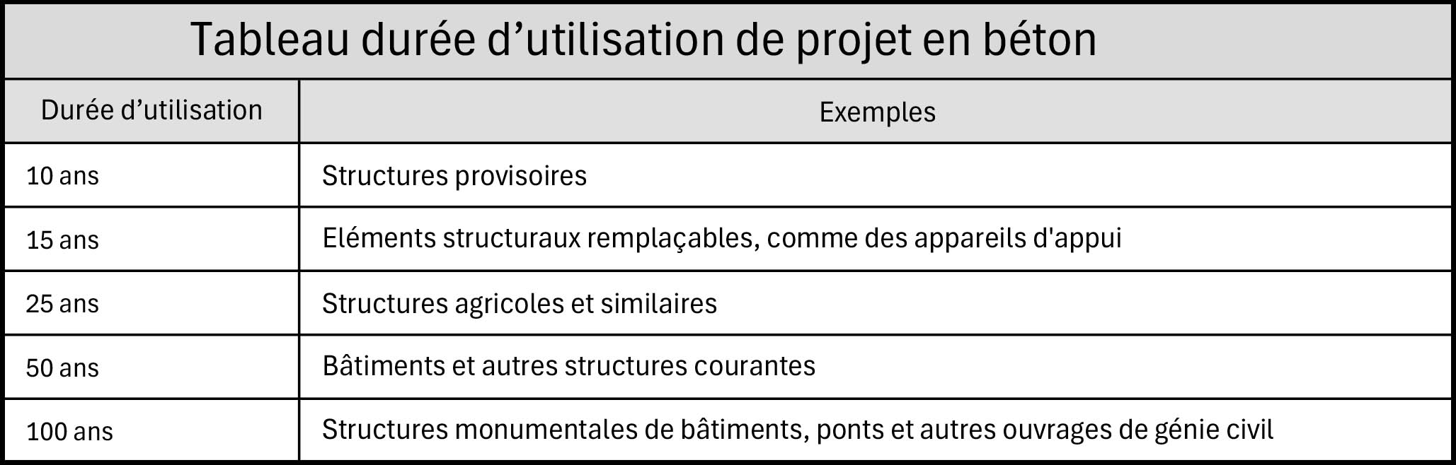 Tableau pour estimer la durée d’utilisation prévue d’un projet en béton.