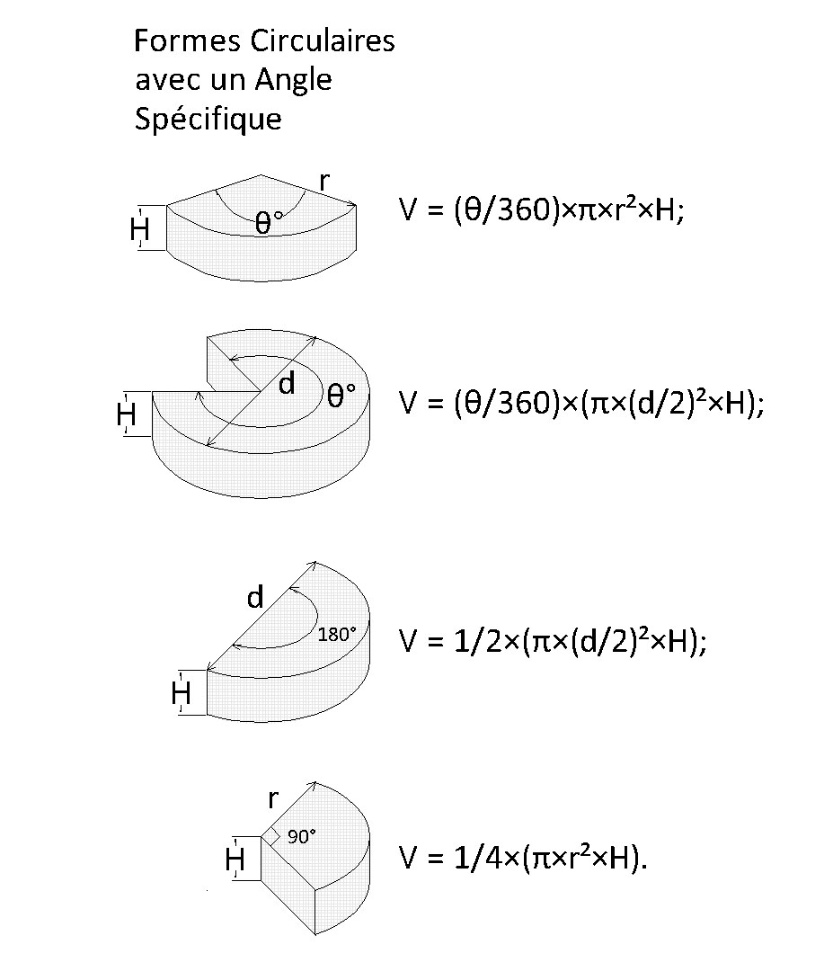 Mesures et formules pour calculer le volume de béton en formes circulaires avec un angle spécifique