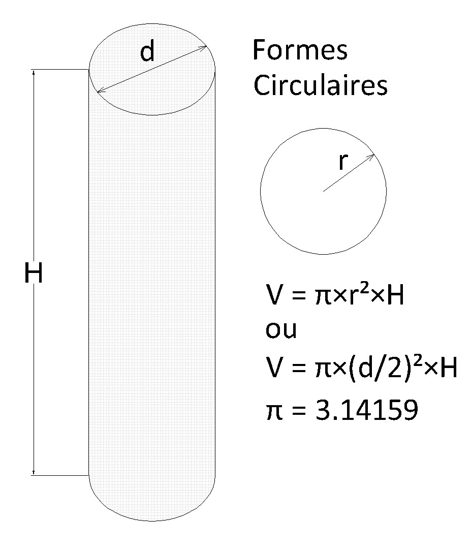 Exemples de mesures et formules pour calculer le volume de béton en formes circulaires, comme une colonne ou une base de poteau circulaire